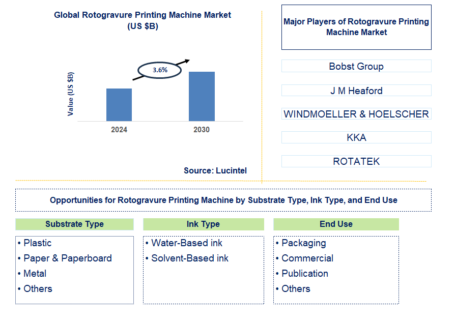 Rotogravure Printing Machine Trends and Forecast